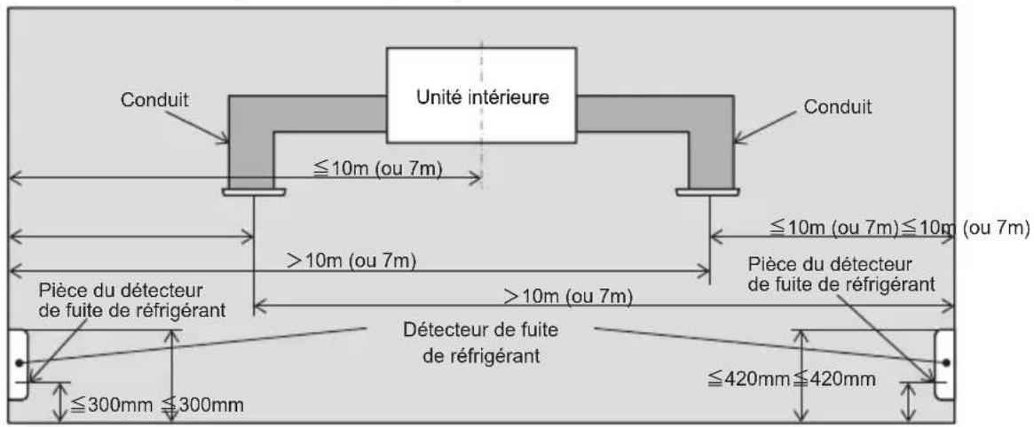 Unité intérieure Conduit ≤10m (ou 7m) >10m (ou 7m) Pièce du détecteur de fuite de réfrigérant Décteur de fuite de réfrigérant ≤300mm ≤300mm ≤420mm ≤420mm Conduit ≤10m (ou 7m)≤10m (ou 7m) Pièce du détecteur de fuite de réfrigérant