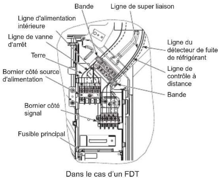 Ligne de super liaison Ligne d'alimentation intérieure Ligne de vanne d'arrêt Terre Bornier côté source d'alimentation Bornier côté signal Fusible principal Ligne du détecteur de fuite de réfrigérant Ligne de contrôle à distance Bande Dans le cas d'un FDT