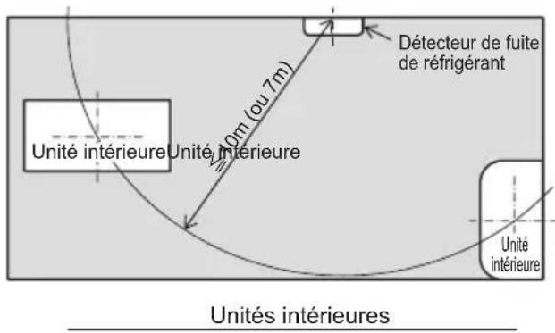 Détecteur de fuite de réfrigérant 20m (ou 7m) Unité intérieure Unité intérieure Unités intérieures