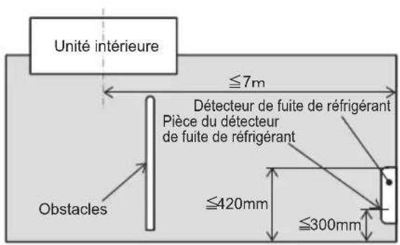 Unité intérieure ≤7m Détecteur de fuite de réfrigérant Pièce du détecteur de fuite de réfrigérant Obstacles ≤420mm ≤300mm