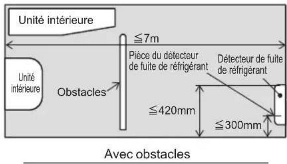 Unité intérieure ≤7m Unité intérieure Obstacles Pièce du détecteur de fuite de réfrigérant Défecteur de fuite de réfrigérant ≤420mm ≤300mm Avec obstacles