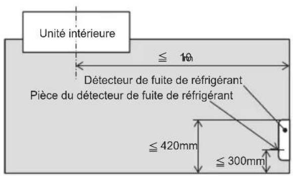 Unité intérieure ≤ 10 Détecteur de fuite de réfrigérant Pièce du détecteur de fuite de réfrigérant ≤ 420mm ≤ 300mm