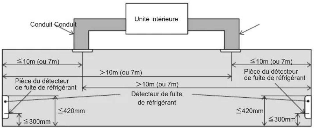 Conduit Conduit Unité intérieure ≤10m (ou 7m) >10m (ou 7m) ≤10m (ou 7m) Pièce du détecteur de fuite de réfrigérant >10m (ou 7m) Détecteur de fuite de réfrigérant ≤420mm ≤300mm ≤420mm ≤300mm