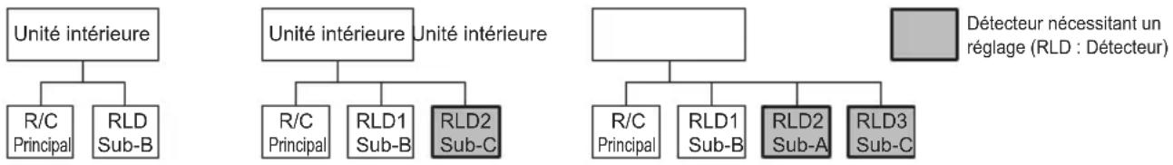 MITSUBISHI RLD-KIT-E - [Réglage des détecteurs du sous-système principal] - 1