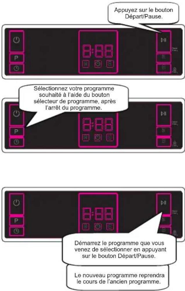 Appuyez sur le bouton Départ/Pause. Sélectionnez votre programme souhaité à l'aide du bouton sélecteur de programme, après l'arrêt du programme. Démarrez le programme que vous venez de sélectionner en appuyant sur le bouton Départ/Pause. Le nouveau programme reprendra le cours de l'ancien programme.