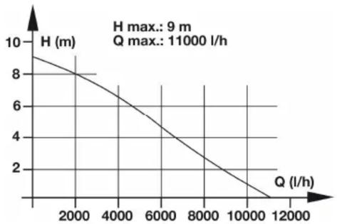 Neptun NFP 75 - Technical data: - 1