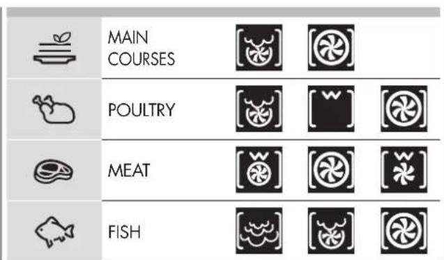Fulgor Milano FCLSO 7510 TEM BK - Cooking mode quick menu - 1