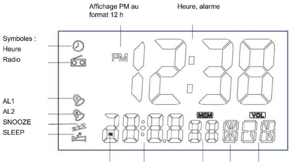 Affichage PM au format 12 h Heure, alarme Symboles : Heure Radio PM 12:38 AL1 AL2 SNOOZE ZZZ SLEEP MEM VOL