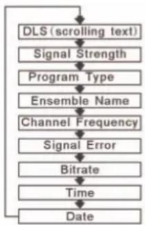 DUAL DAB 80 - Mode DAB - 1