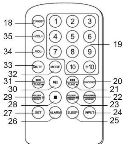 18 STANDRY 1 2 3 35 VOL+ 4 5 6 34 VOL- 7 8 9 33 MUTE MODE 10 +10 32 31 TUNE SNOOZE 30 FOLDER SNOOZE 29 PLOWER PREMI 28 FOLDER PREMI PROGRAM MEMORY 27 SET ALARM SLEEP INPUT 26 INPUT 19