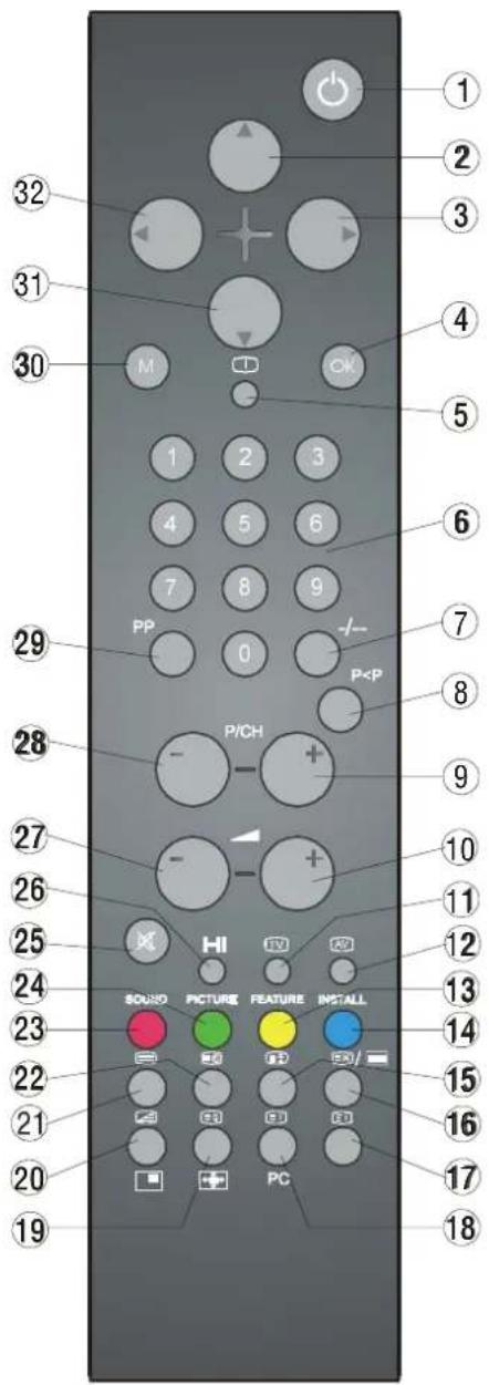 DUAL DTFT 27-2 N - Bedienungselemente der Fernbedienung - 1
