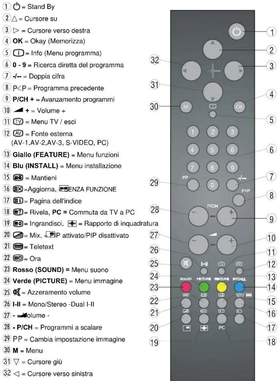 DUAL DTFT 27-2 N - I PULSANTI SUL TELECOMANDO - 1