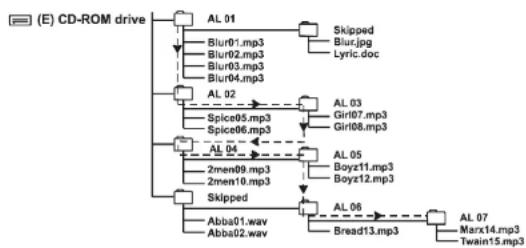 DUAL DCD 101-2 - OPGENOMEN MP3-CD AFSPELEN - 1