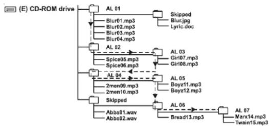 DUAL DCD 101-2 - AUFGENOMMENE MP3-CD ABSPIELEN - 1