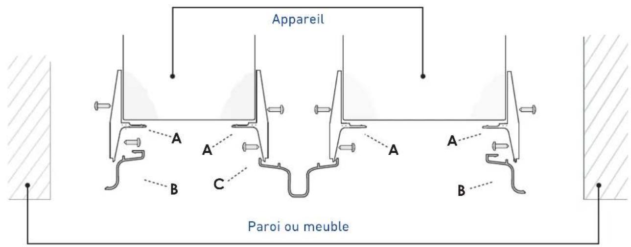Appareil A A' B C A A' B Paroi ou meuble