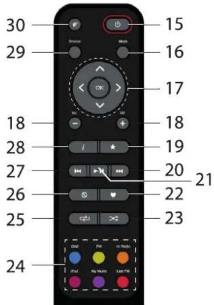DUAL Radiostation iR 20 - Inhaltsverzeichnis - 2
