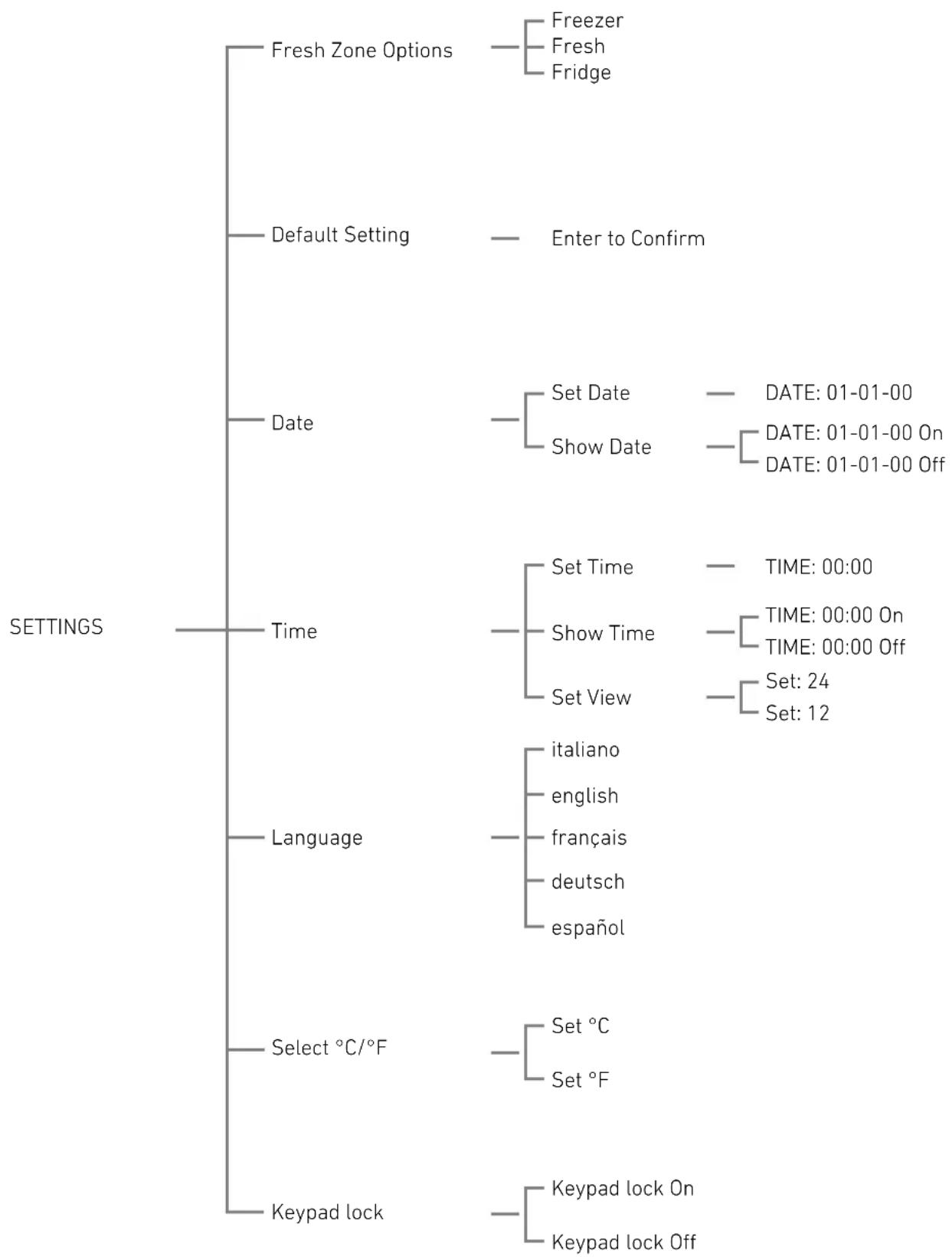 Fulgor Milano F7IBM36O1-R - Malfunction indications appearing on the display - 2