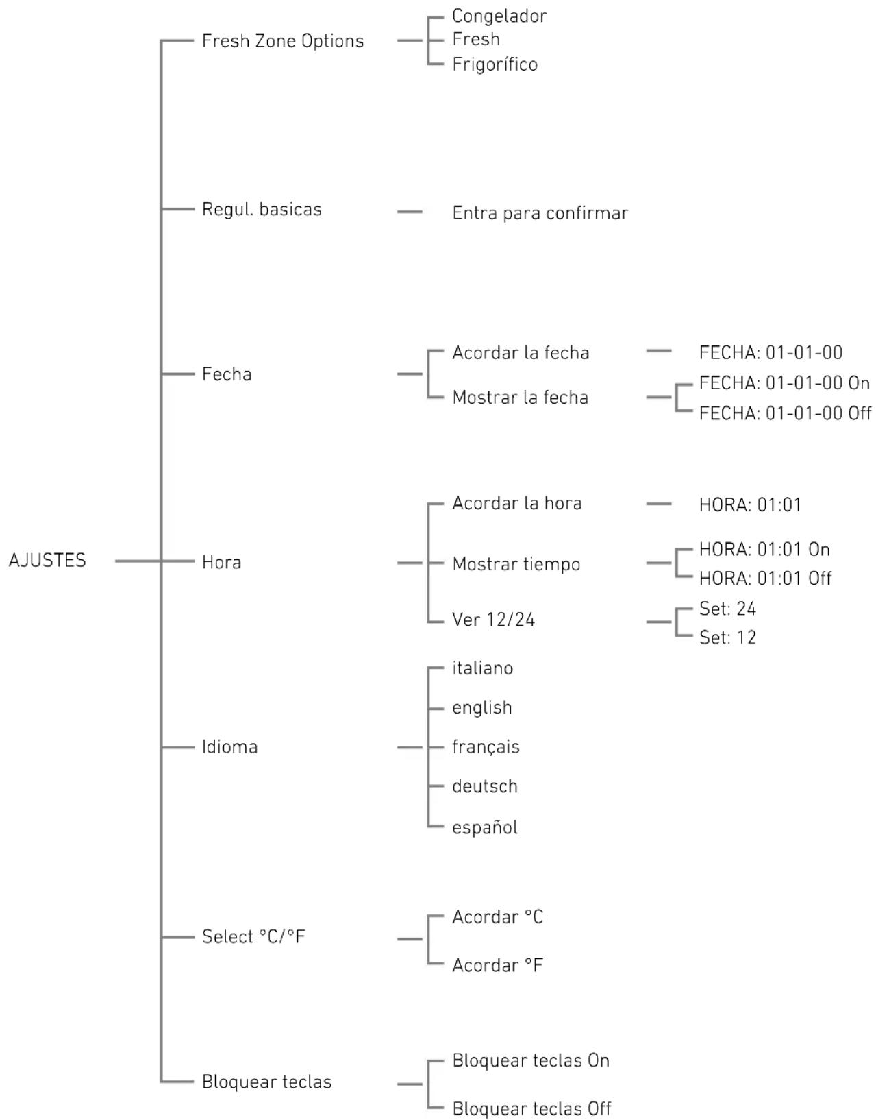 Fulgor Milano F7IBM36O1-R - Avisos de anomalía que pueden aparecer en la pantalla - 2