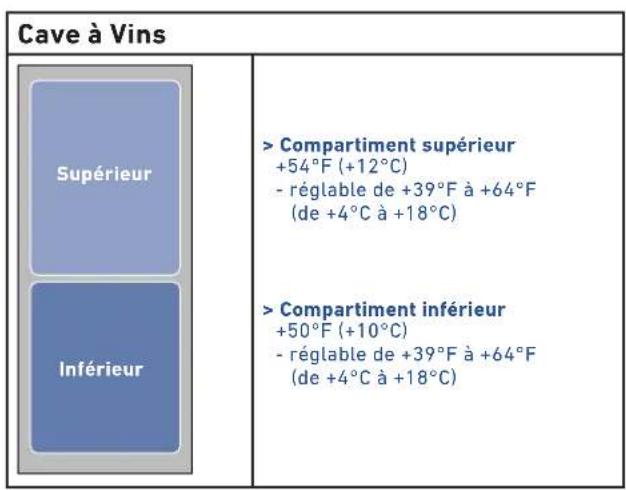 Cave à Vins Supérieur Inférieur > Compartiment supérieur +54°F (+12°C) - réglable de +39°F à +64°F (de +4°C à +18°C) > Compartiment inférieur +50°F (+10°C) - réglable de +39°F à +64°F (de +4°C à +18°C)