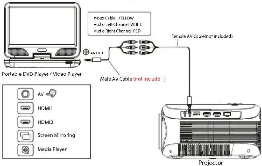 Prixton Picasso - Connexion d'un appareil vidéo AV - 1