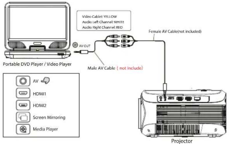 Prixton Picasso - Collegamento di dispositivi video AV - 1