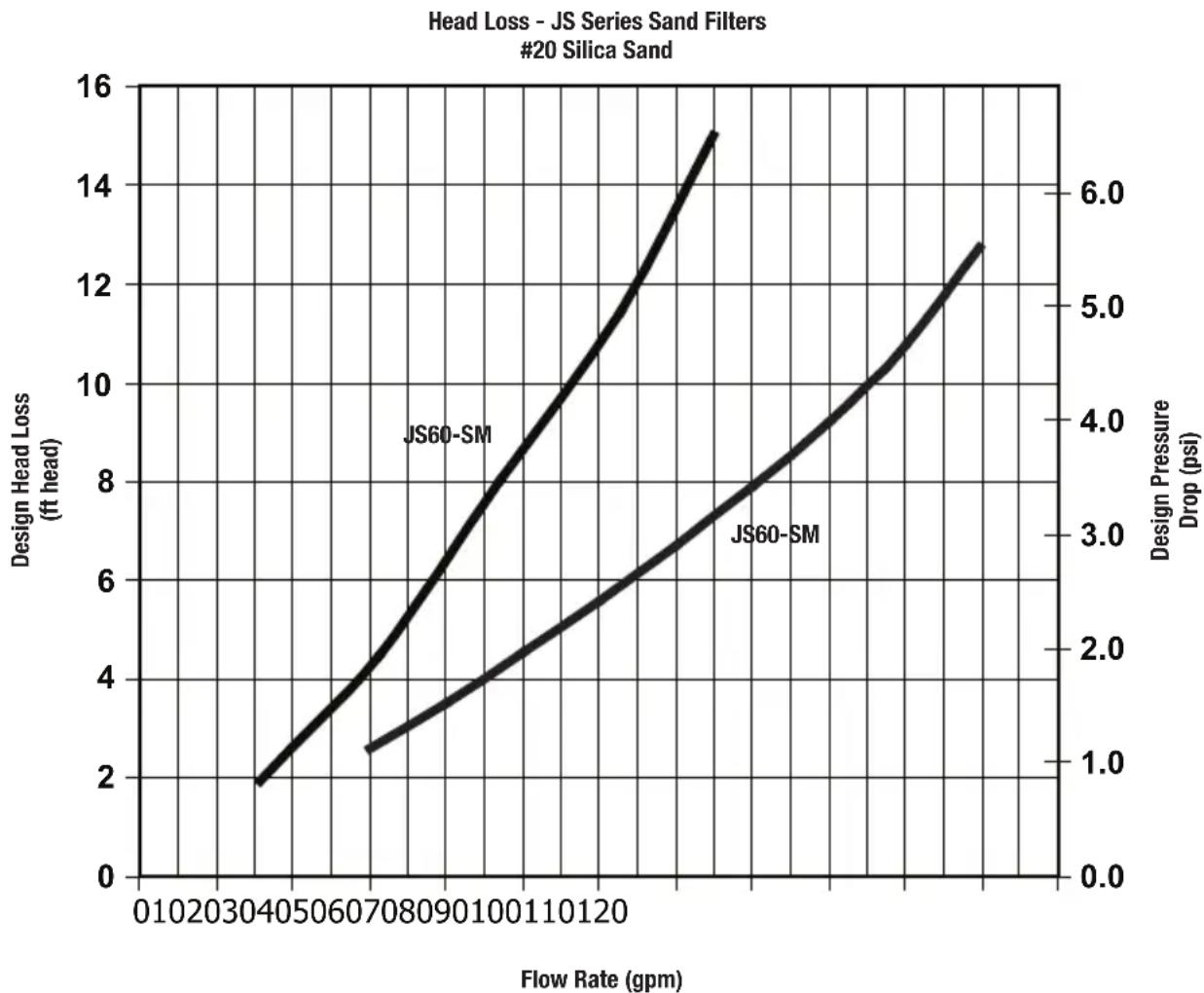 Jandy JS60-SM - Jandy JS Series Sand Filters Design Head Loss Curves - 1