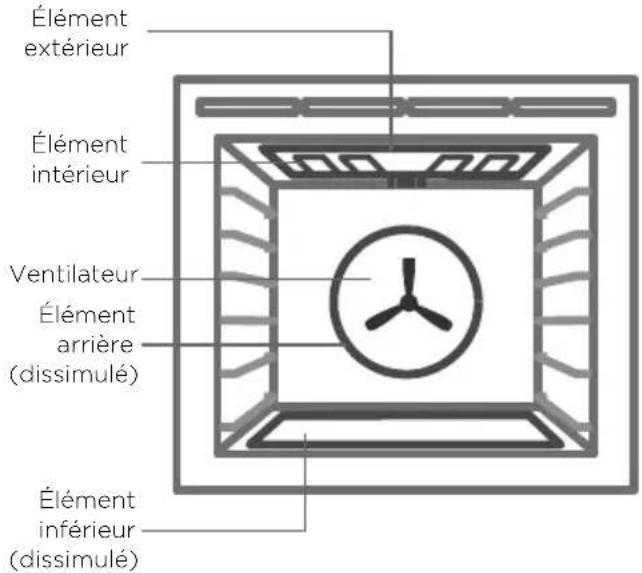 Élément extérieur Élément intérieur Ventilateur Élément arrière (dissimulé) Élément inférieur (dissimulé)