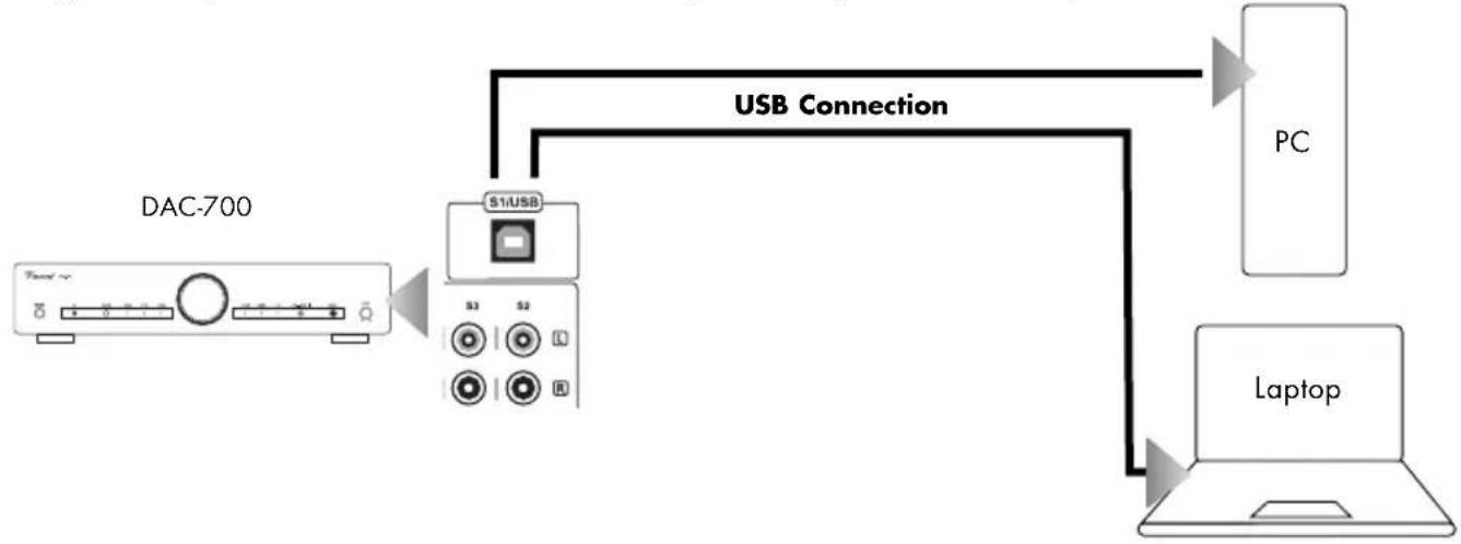 VINCENT DAC-700 - Connection of a USB-source device - 1