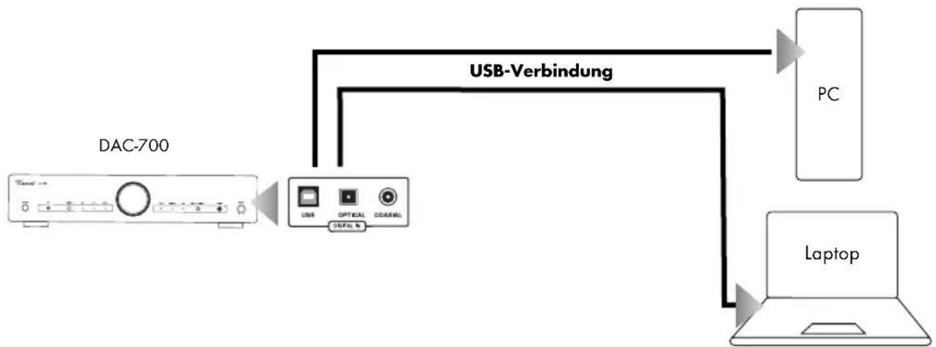 VINCENT DAC-700 - Anschluss eines USB-Quellengerätes - 1