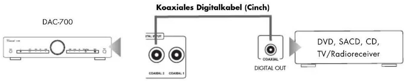VINCENT DAC-700 - ANSCHLUSS DER QUELLGERÄTE ÜBER OPTICAL IN UND KOAXIAL IN - 2