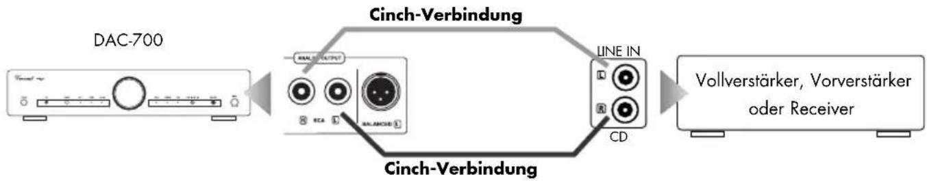 VINCENT DAC-700 - Verwendung eines analogen Ausgangs mit Cinch-Anschluss - 1