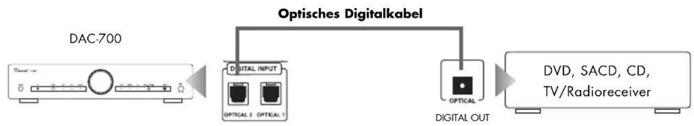 VINCENT DAC-700 - ANSCHLUSS DER QUELLGERÄTE ÜBER OPTICAL IN UND KOAXIAL IN - 1