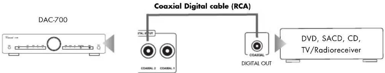 VINCENT DAC-700 - CONNECTION OF SOURCE DEVICES OVER OPTICAL IN AND COAXIAL IN - 2