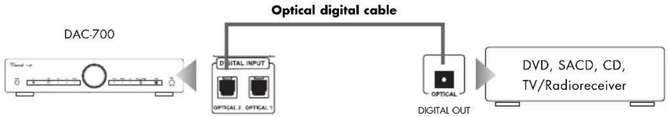VINCENT DAC-700 - CONNECTION OF SOURCE DEVICES OVER OPTICAL IN AND COAXIAL IN - 1