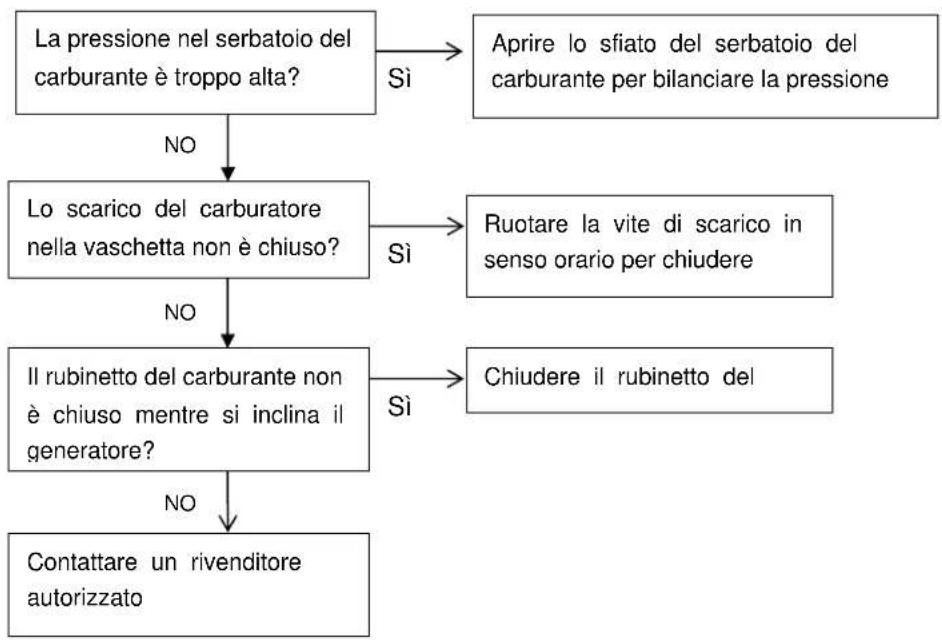 RIBIMEX PRGES2000I - 6.5- Ricerca e riparazione di un guasto - 6