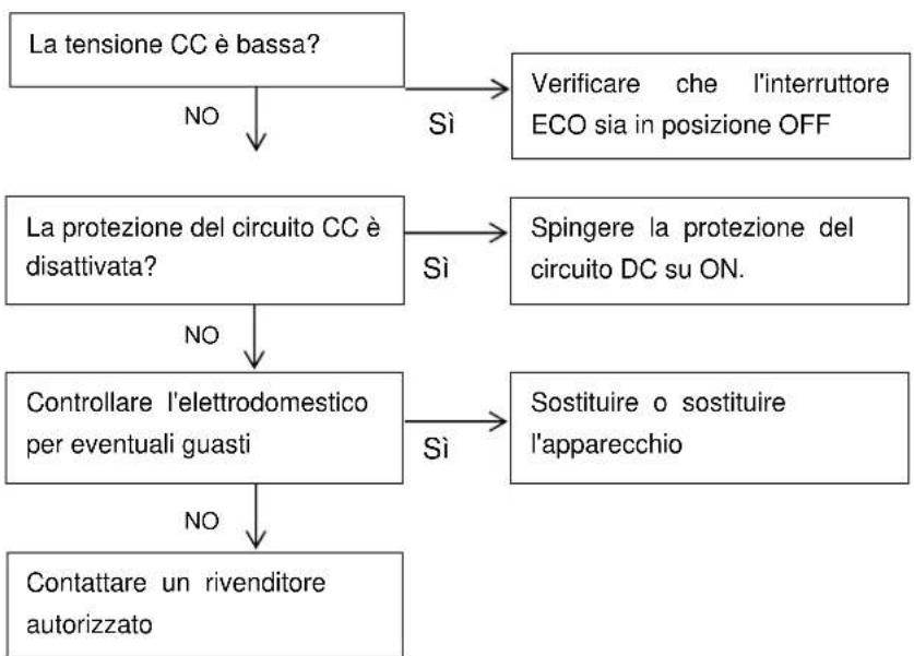 RIBIMEX PRGES2000I - 6.5- Ricerca e riparazione di un guasto - 5