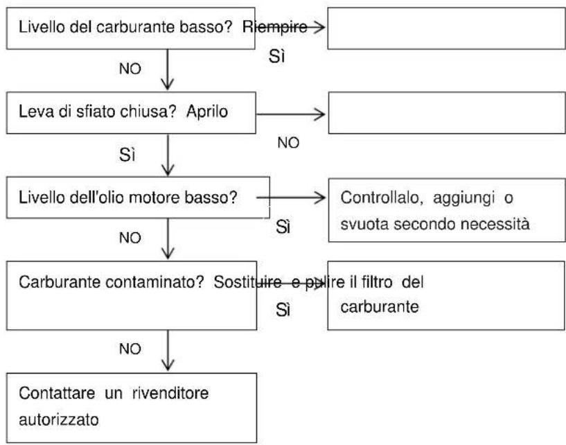 RIBIMEX PRGES2000I - 6.5- Ricerca e riparazione di un guasto - 2