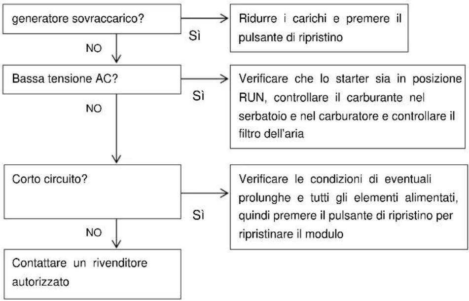 RIBIMEX PRGES2000I - 6.5- Ricerca e riparazione di un guasto - 4