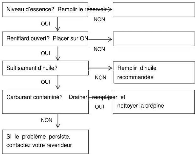 RIBIMEX PRGES2000I - 6.5- Dépannage - 2
