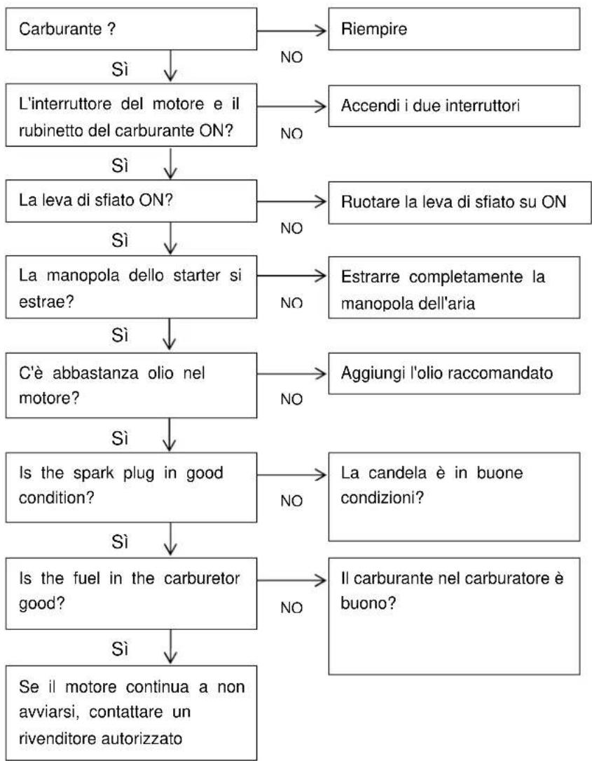 RIBIMEX PRGES2000I - 6.5- Ricerca e riparazione di un guasto - 1