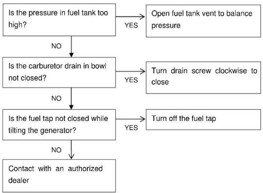 RIBIMEX PRGES2000I - 6.5- Troubleshooting - 6