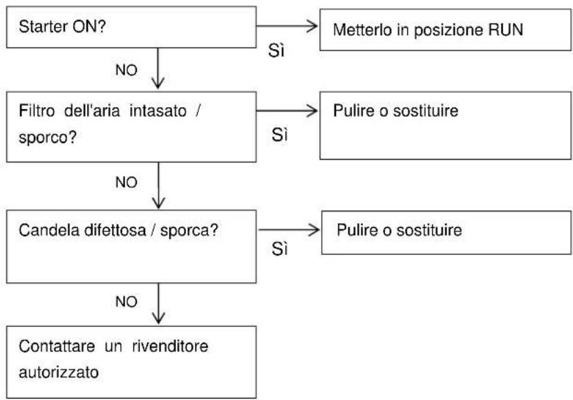 RIBIMEX PRGES2000I - 6.5- Ricerca e riparazione di un guasto - 3