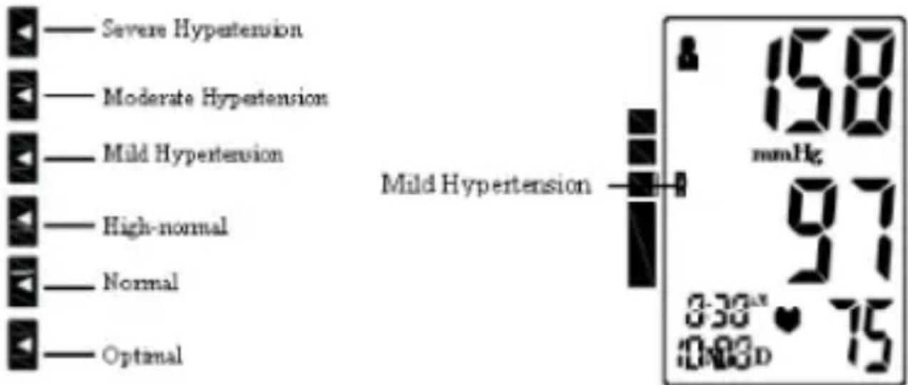Beper 40.121 - WHO Blood Pressure Classification Indicator - 1