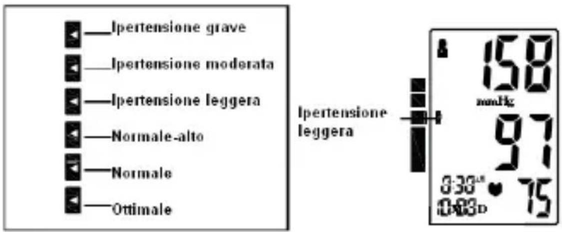 Beper 40.121 - Indicatore di Classificazione della misurazione WHO - 1