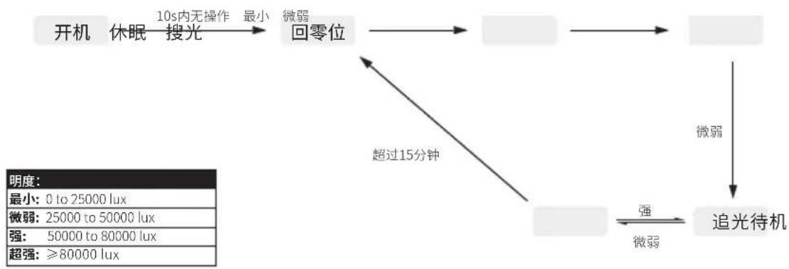 ECOFLOW Solar Tracker - 模式切换 - 1