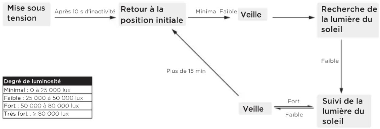 ECOFLOW Solar Tracker - Changements de mode - 1