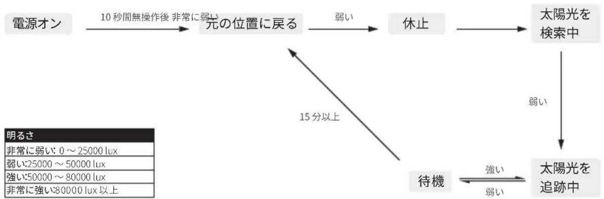 ECOFLOW Solar Tracker - ① モードの切り替え - 1