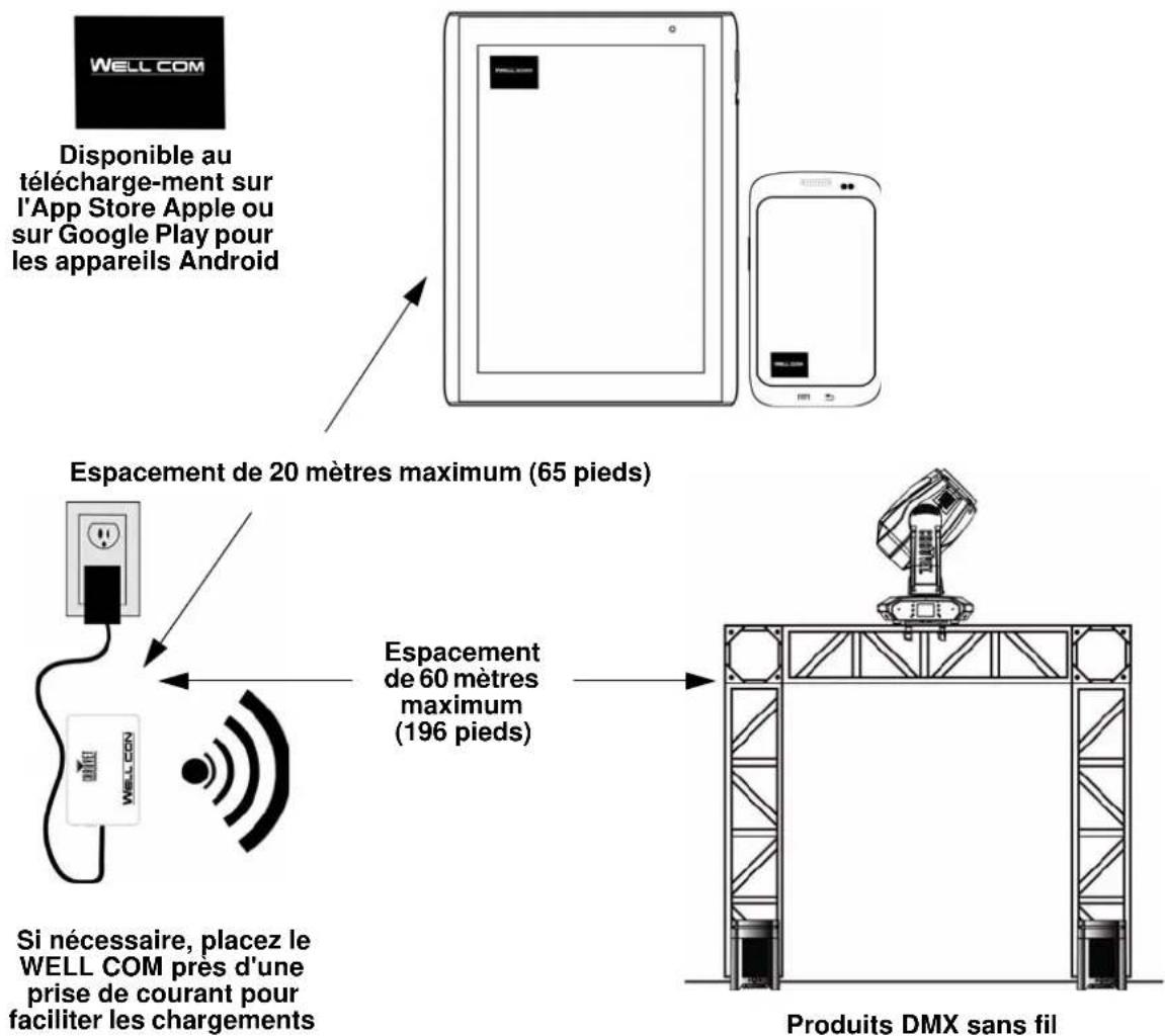 Chauvet WELL Com - Configuration d'appareils avec le WELL COM - 4