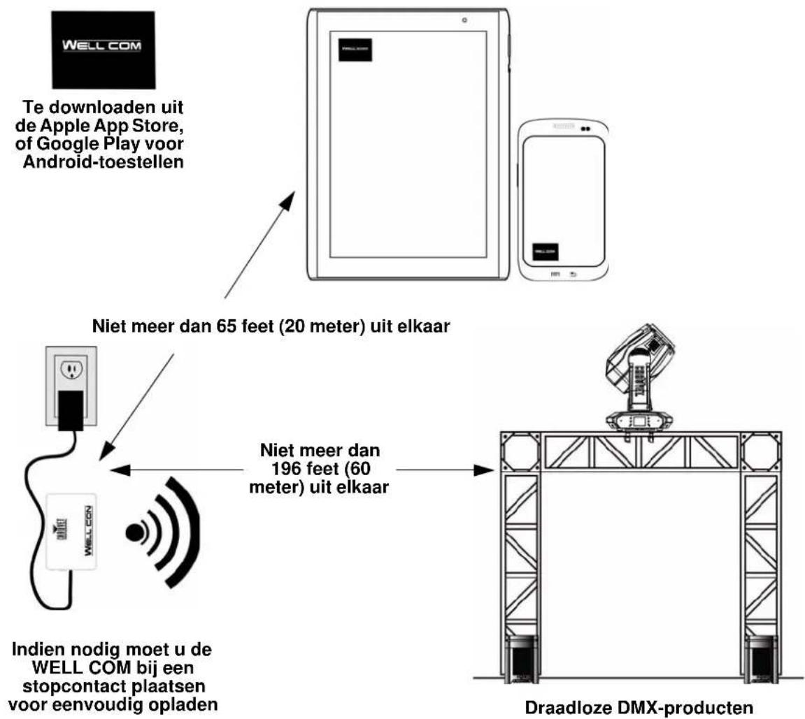 Chauvet WELL Com - Producten instellen met WELL COM - 4