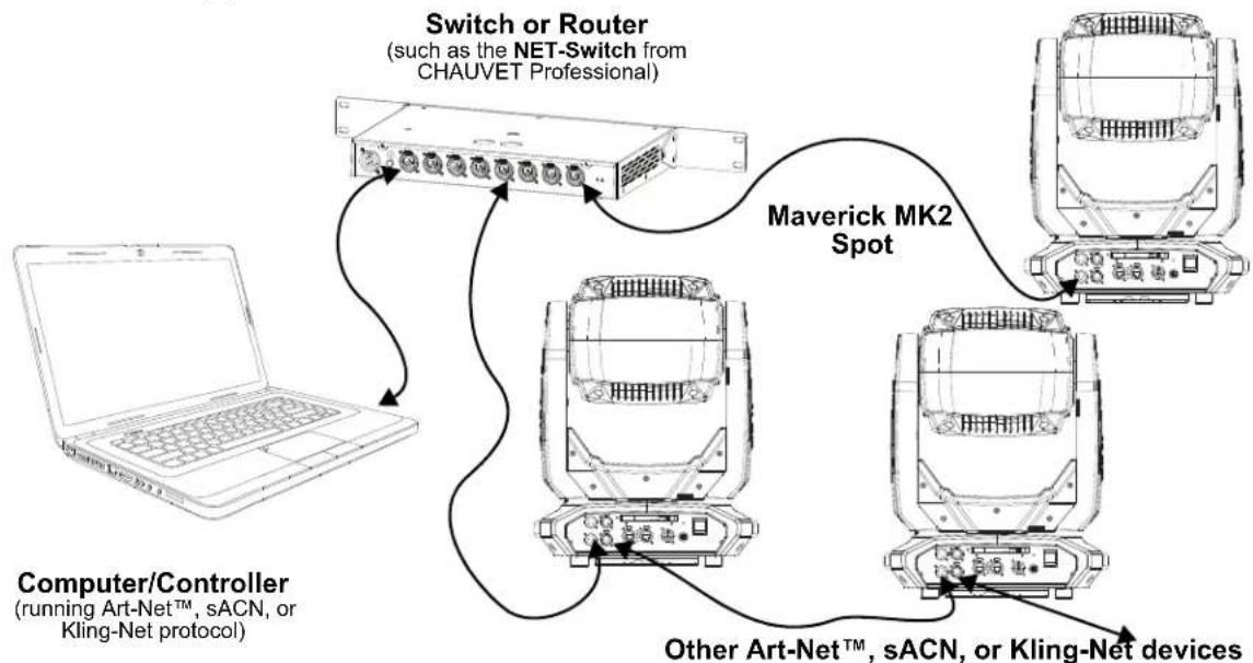 Chauvet Maverick MK2 Spot - Kling-Net Connection - 1
